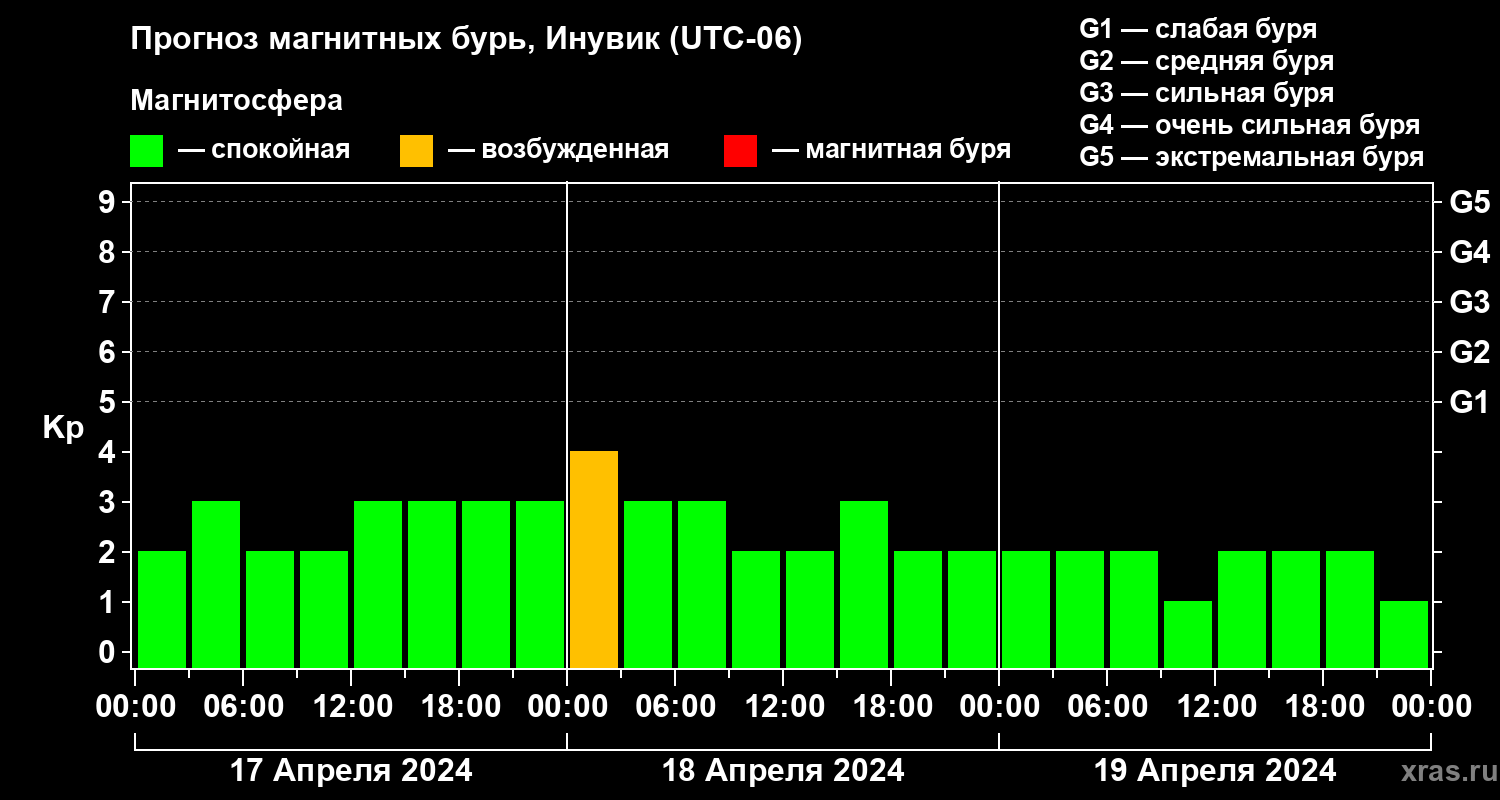 Прогноз геомагнитного индекса Kp