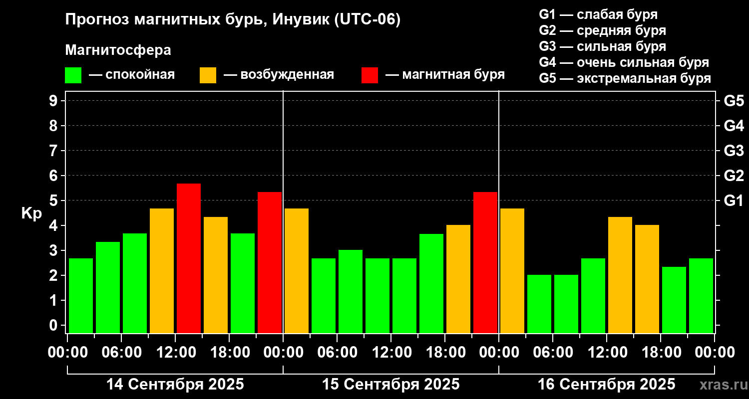 Прогноз геомагнитного индекса Kp
