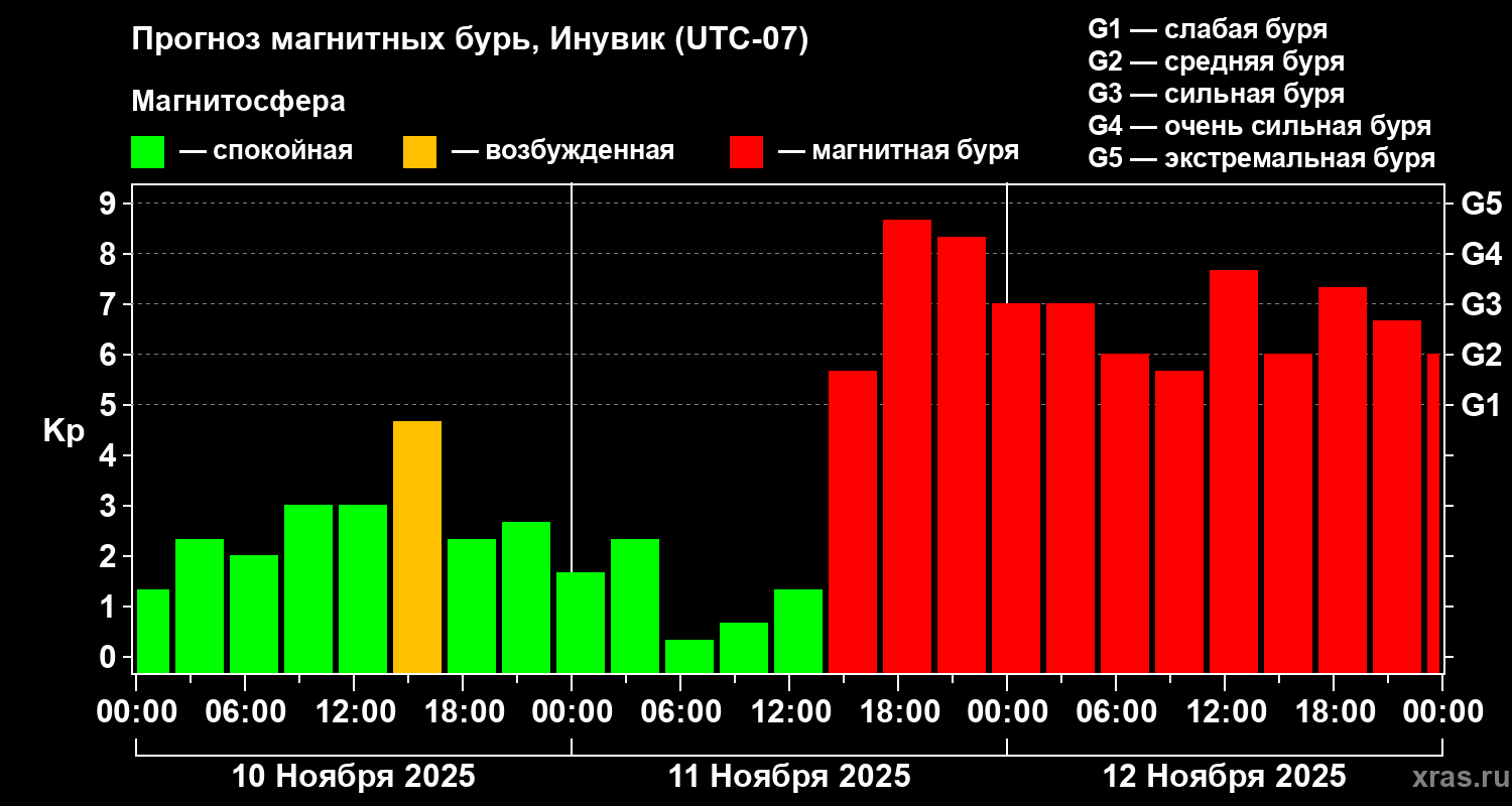 Прогноз геомагнитного индекса Kp