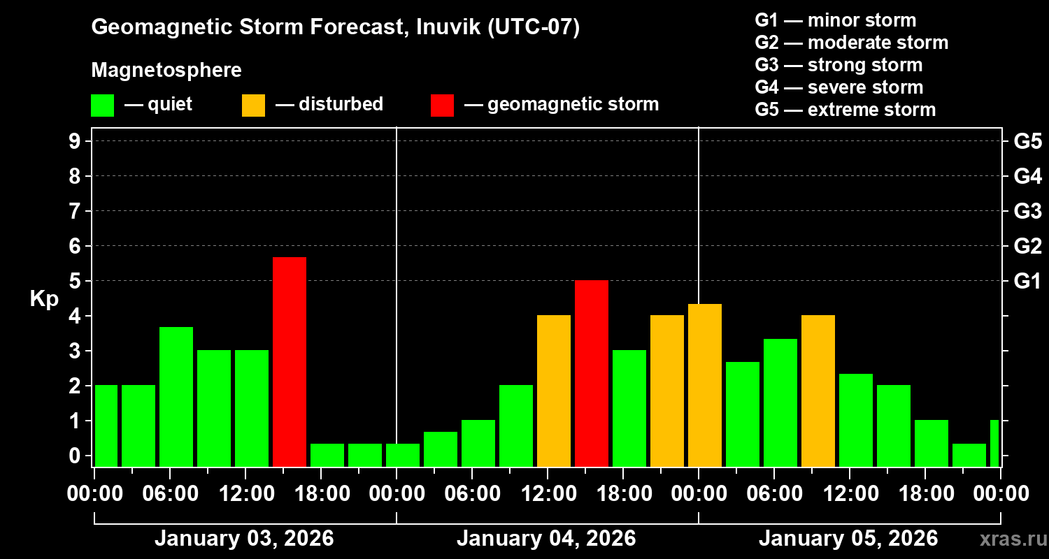 Forecast of the geomagnetic index&nbsp;Kp