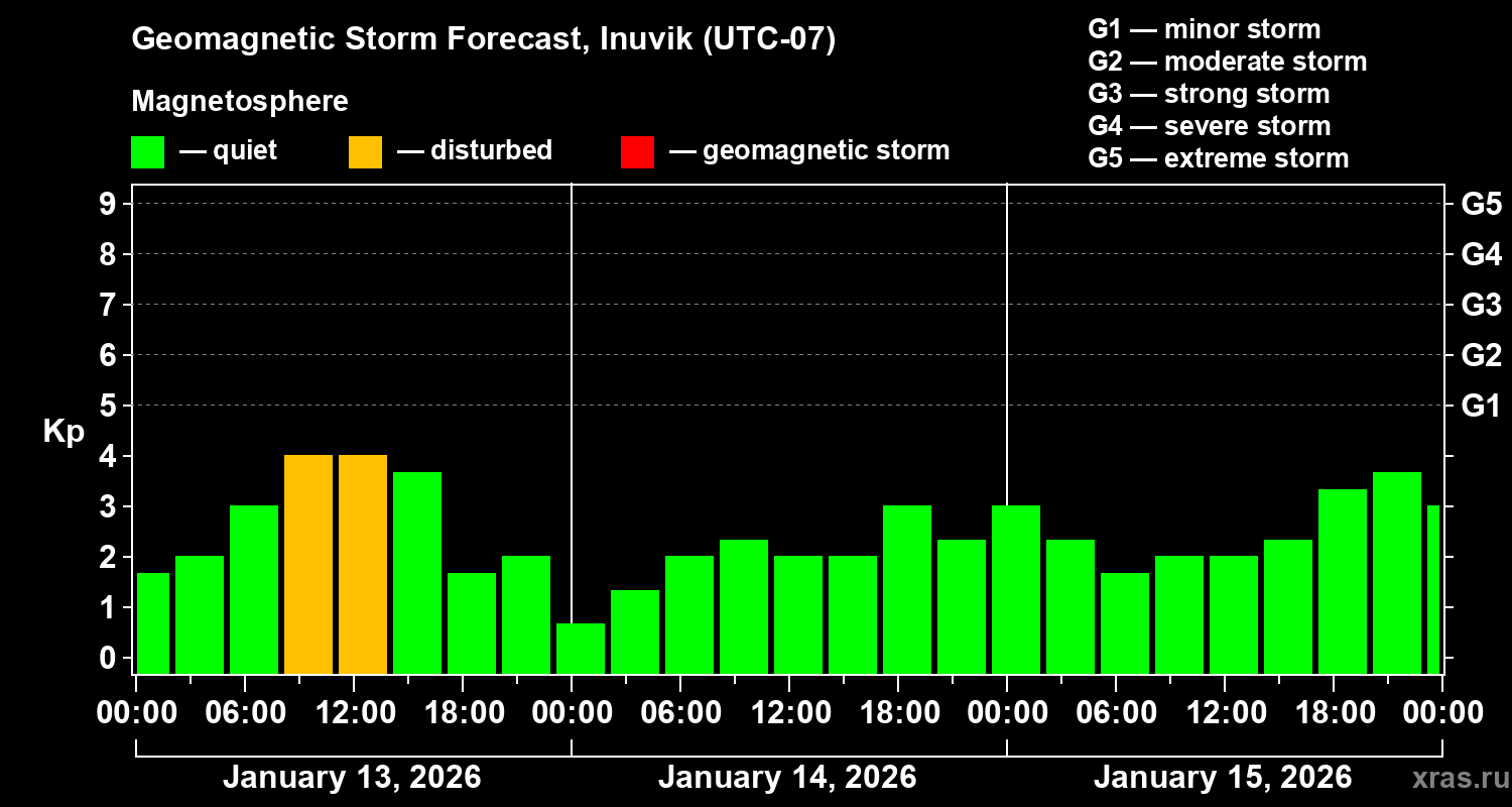 Forecast of the geomagnetic index&nbsp;Kp