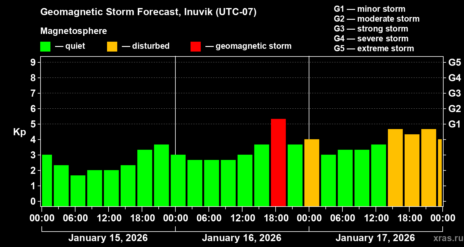 Forecast of the geomagnetic index&nbsp;Kp