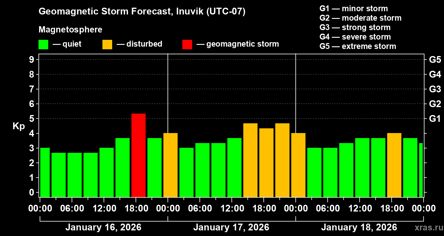 Forecast of the geomagnetic index&nbsp;Kp