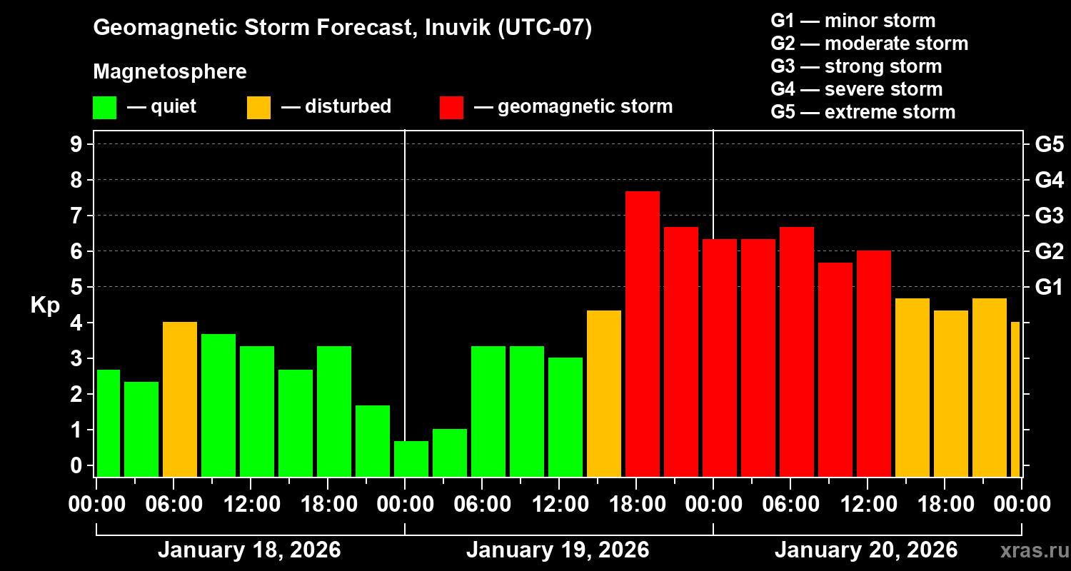 Forecast of the geomagnetic index&nbsp;Kp