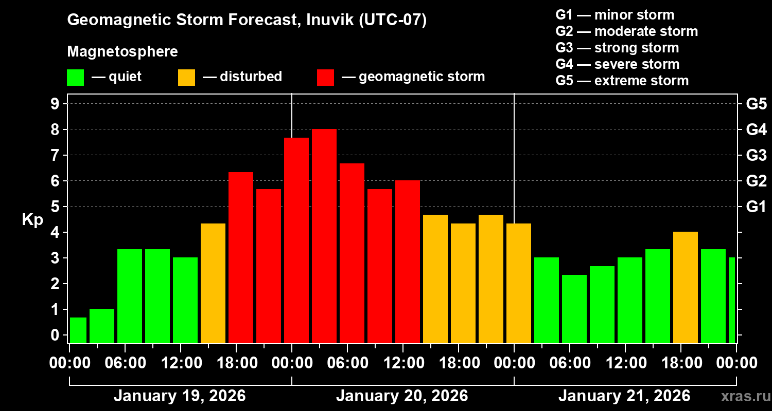 Forecast of the geomagnetic index&nbsp;Kp