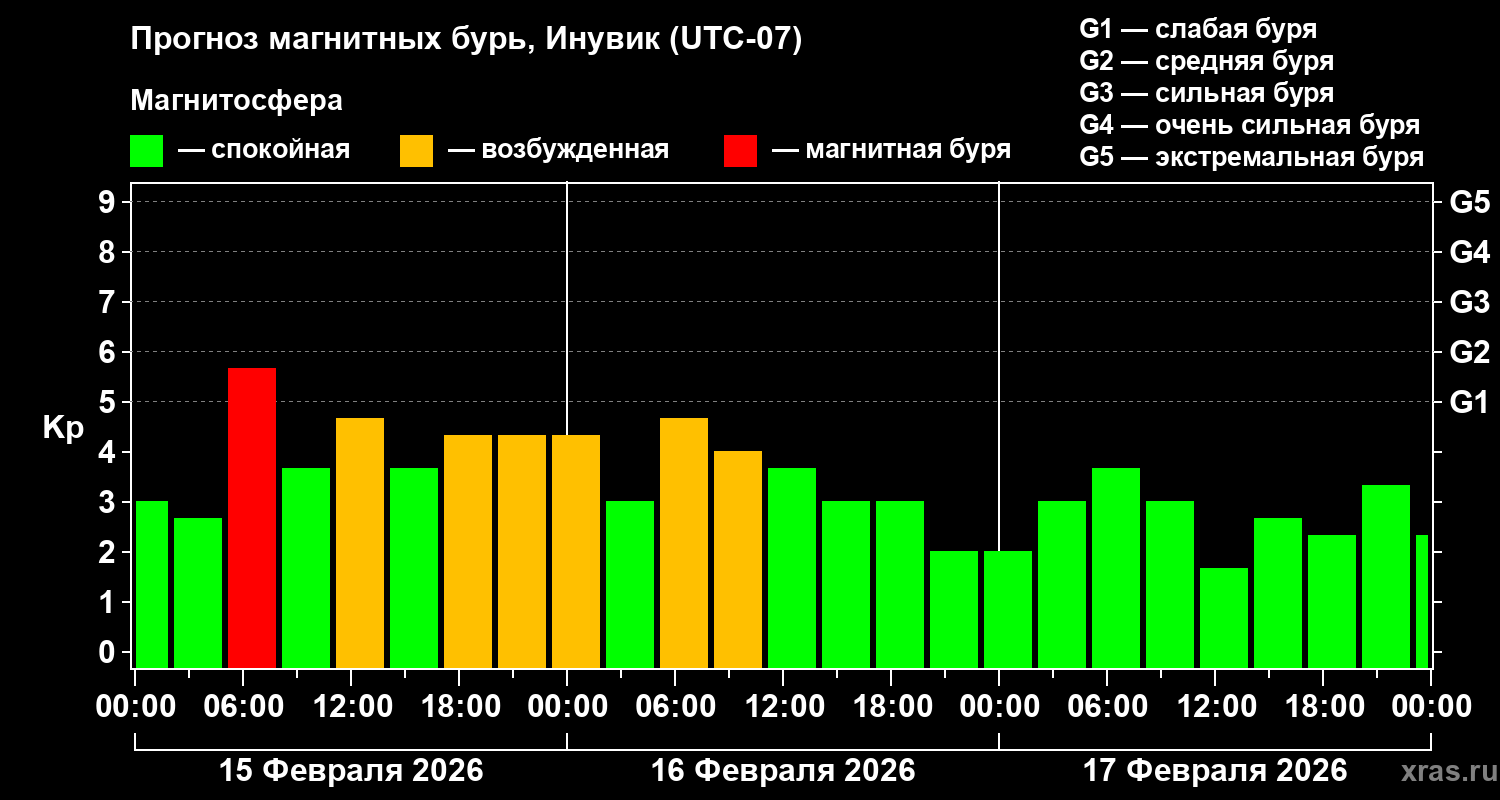 Прогноз геомагнитного индекса&nbsp;Kp