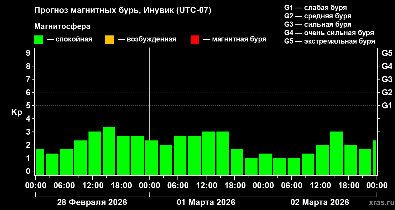 Прогноз геомагнитного индекса&nbsp;Kp