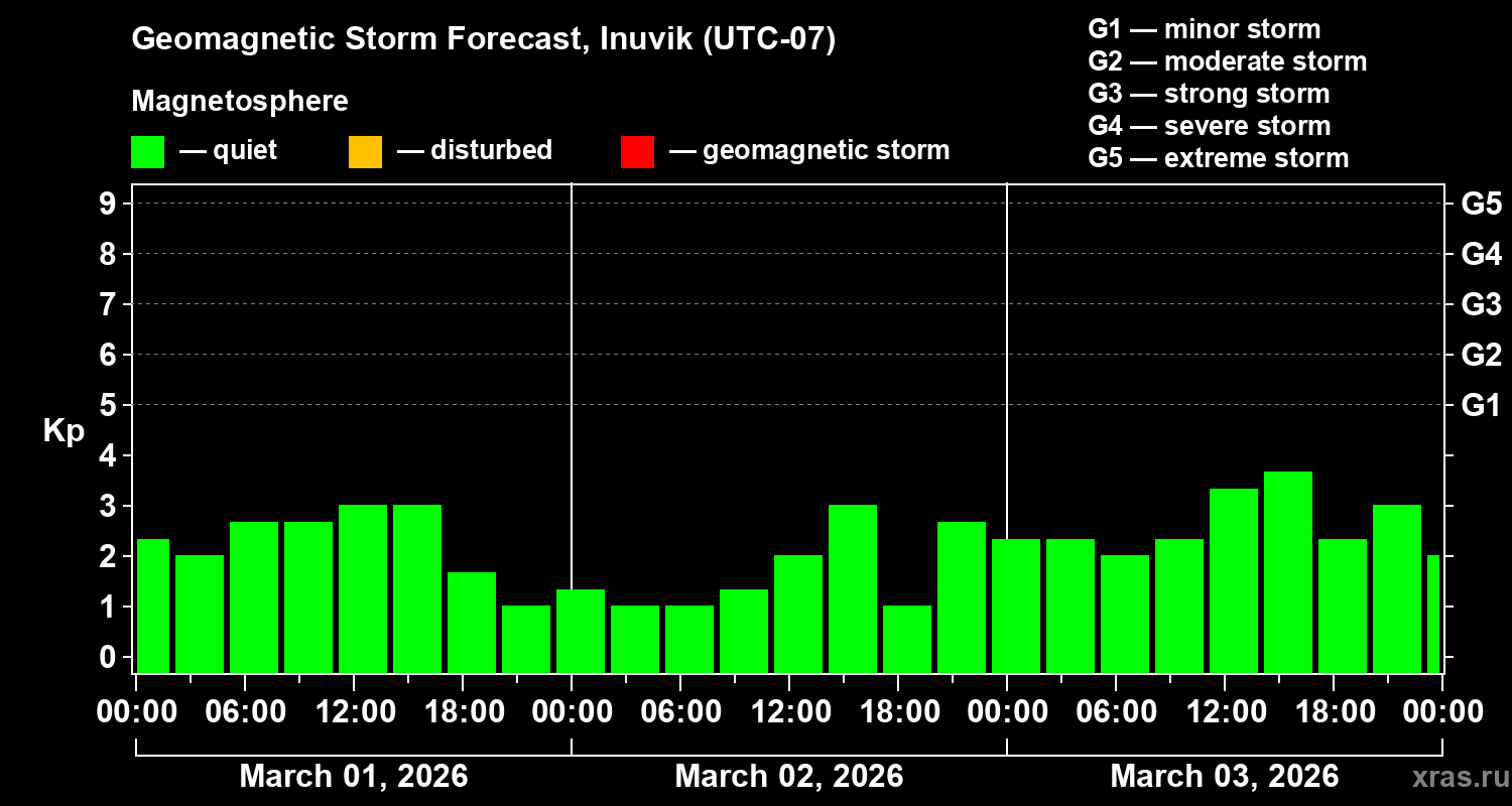 Forecast of the geomagnetic index&nbsp;Kp