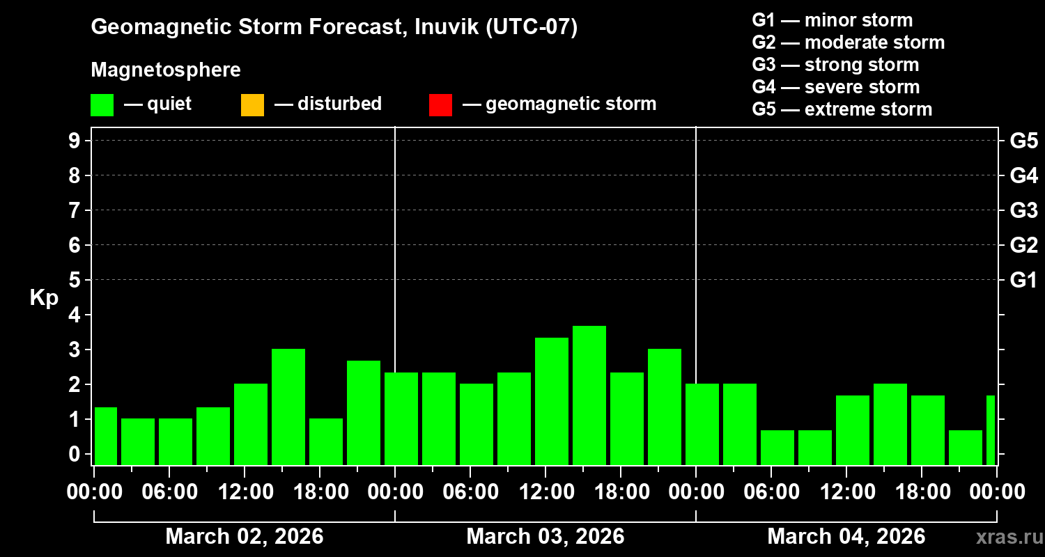 Forecast of the geomagnetic index&nbsp;Kp