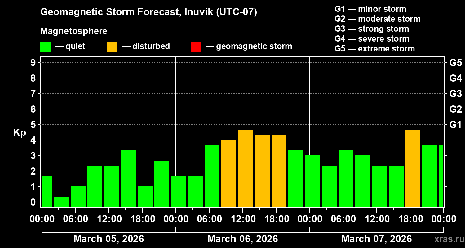 Forecast of the geomagnetic index&nbsp;Kp