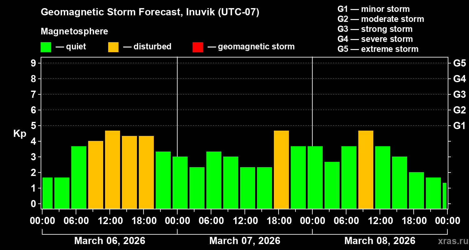 Forecast of the geomagnetic index&nbsp;Kp