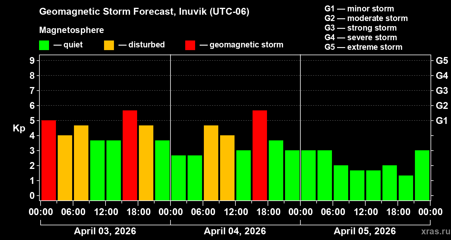 Forecast of the geomagnetic index&nbsp;Kp