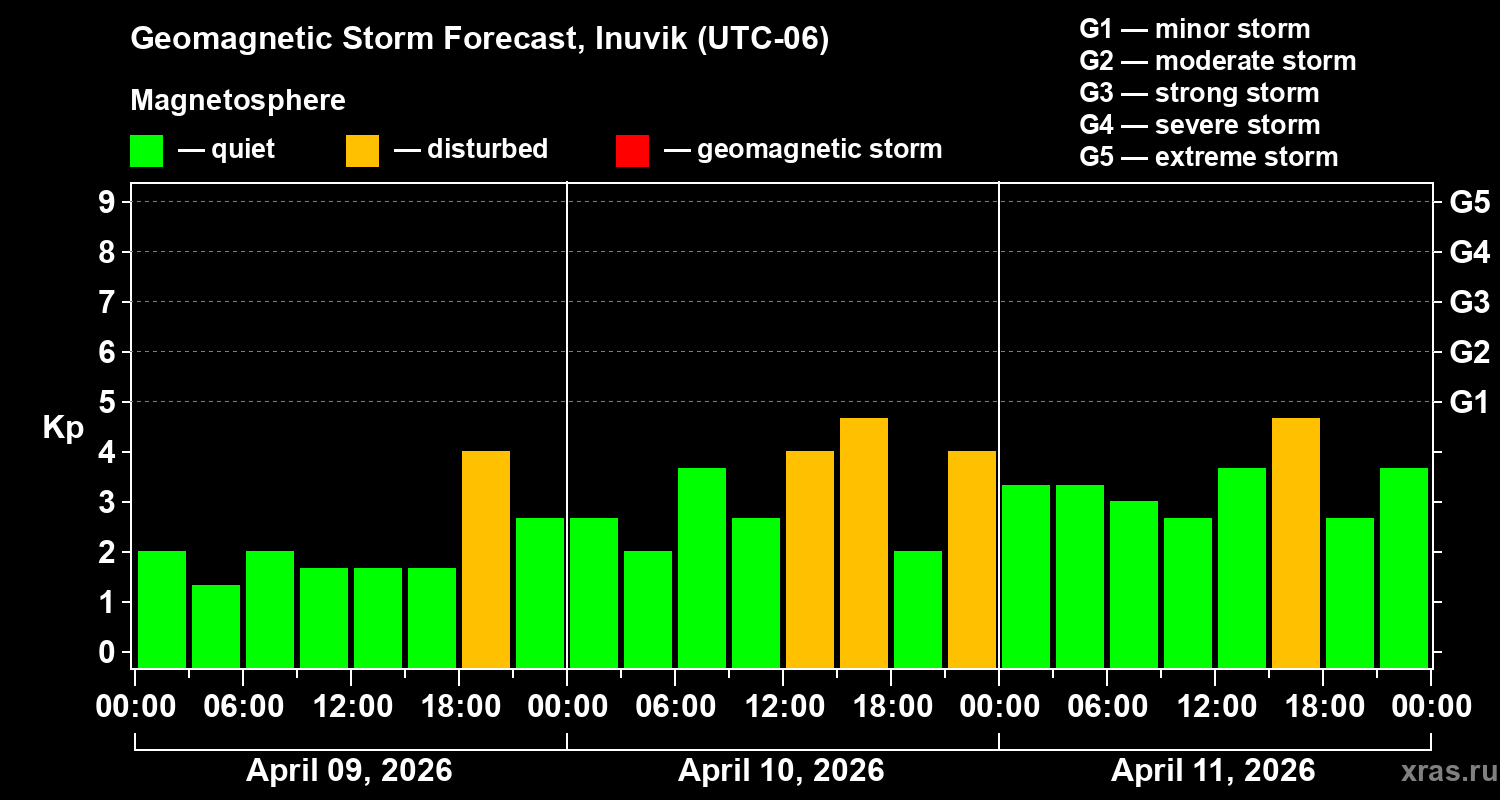 Forecast of the geomagnetic index&nbsp;Kp