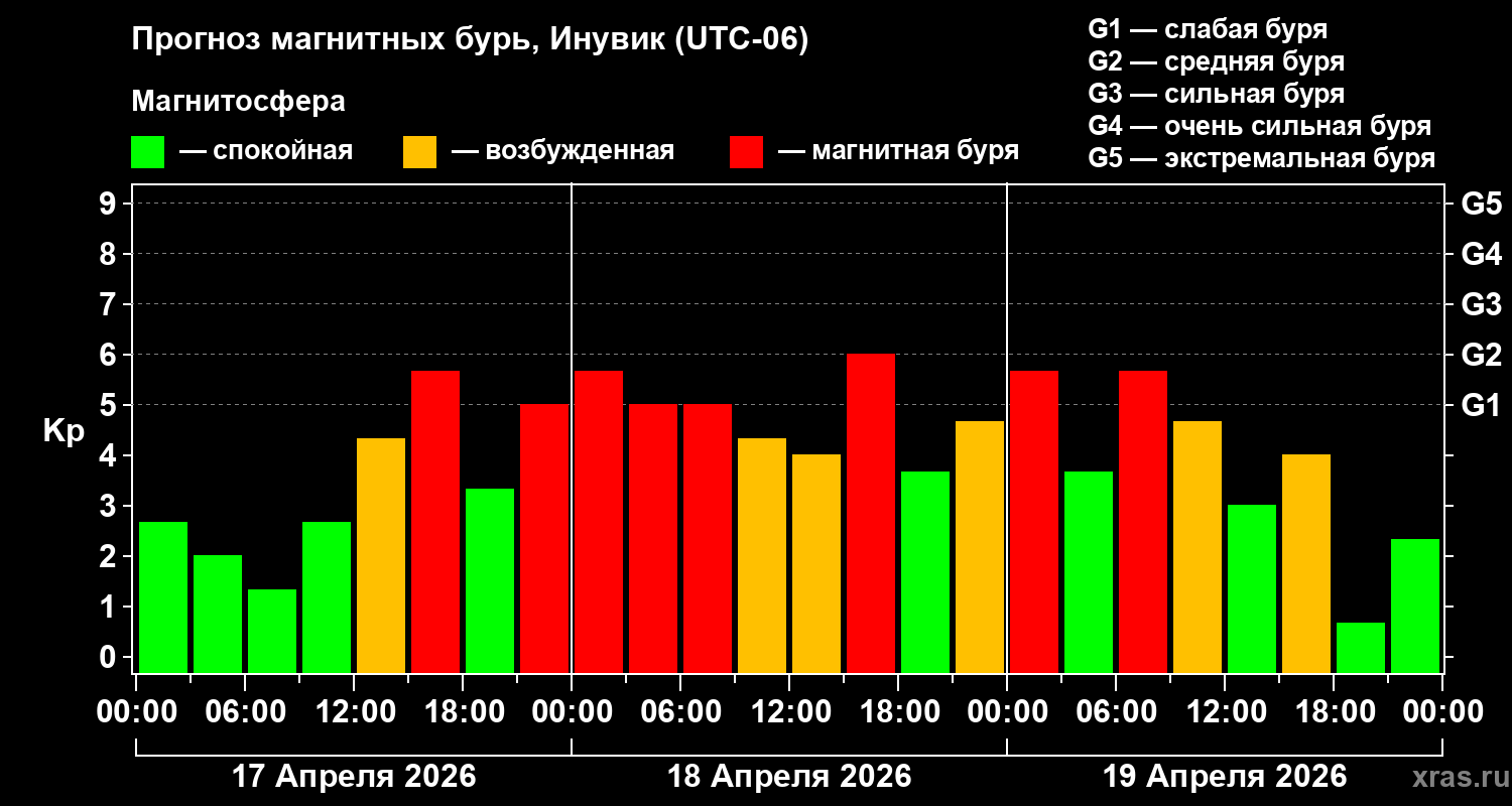 Прогноз геомагнитного индекса&nbsp;Kp