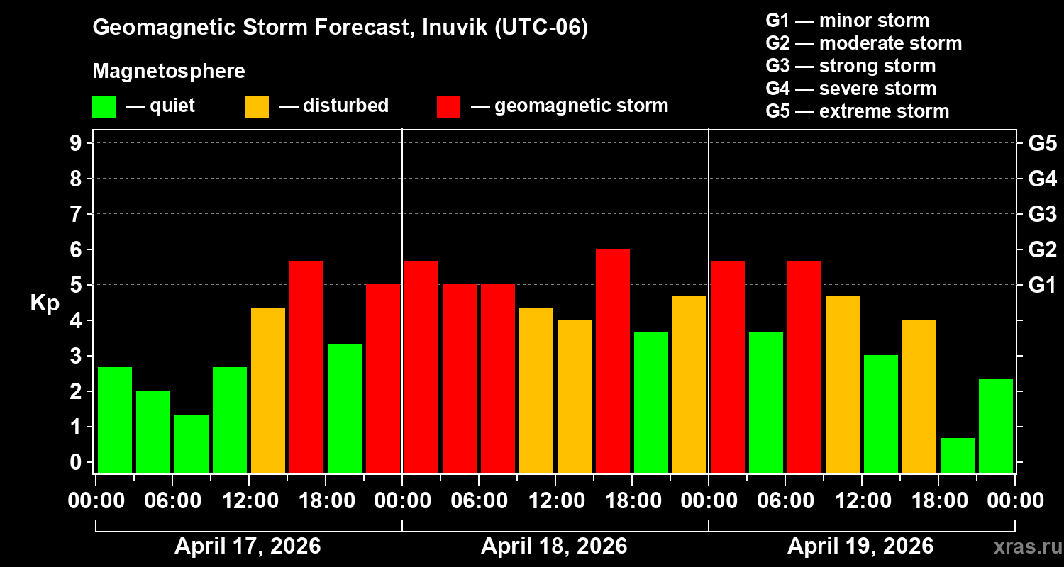 Forecast of the geomagnetic index&nbsp;Kp
