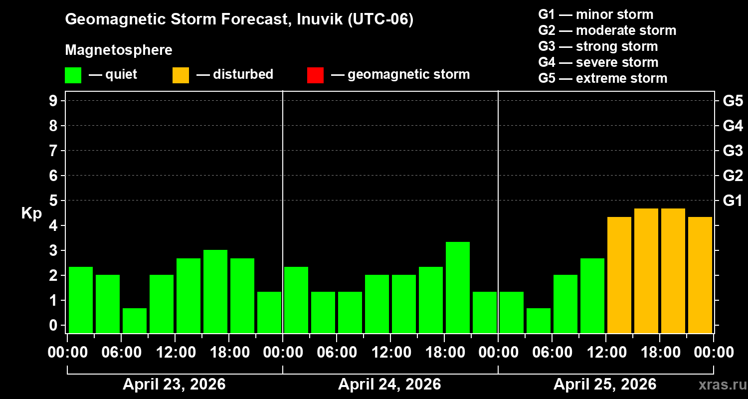 Forecast of the geomagnetic index&nbsp;Kp