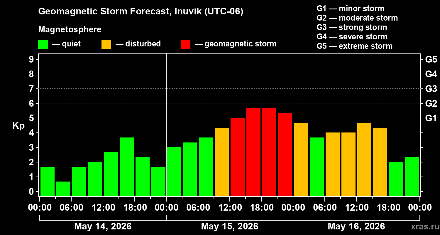Forecast of the geomagnetic index&nbsp;Kp
