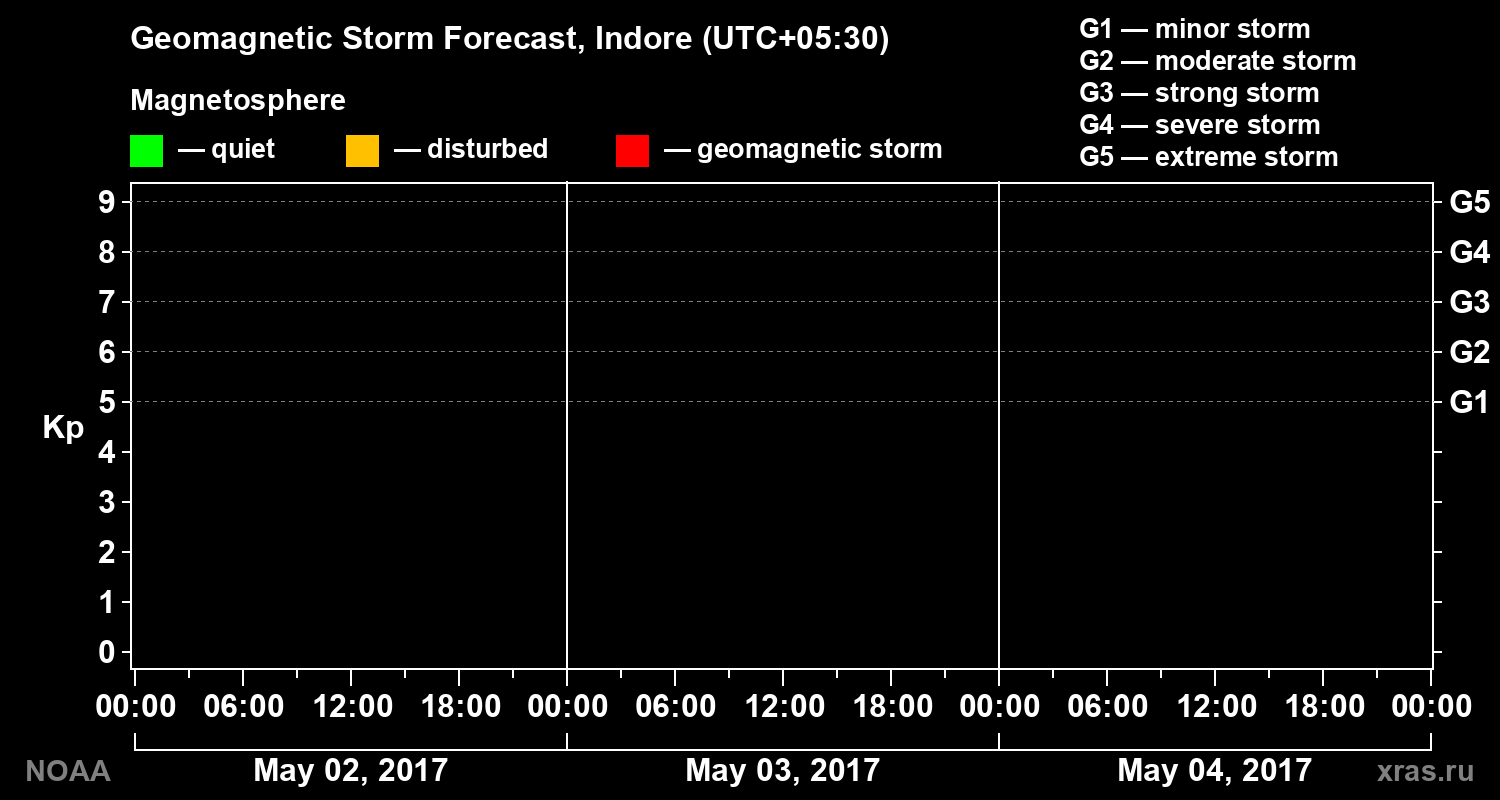 Geomagnetic index Kp forecast for three days