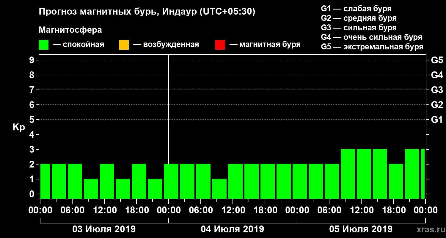 Прогноз геомагнитного индекса Kp