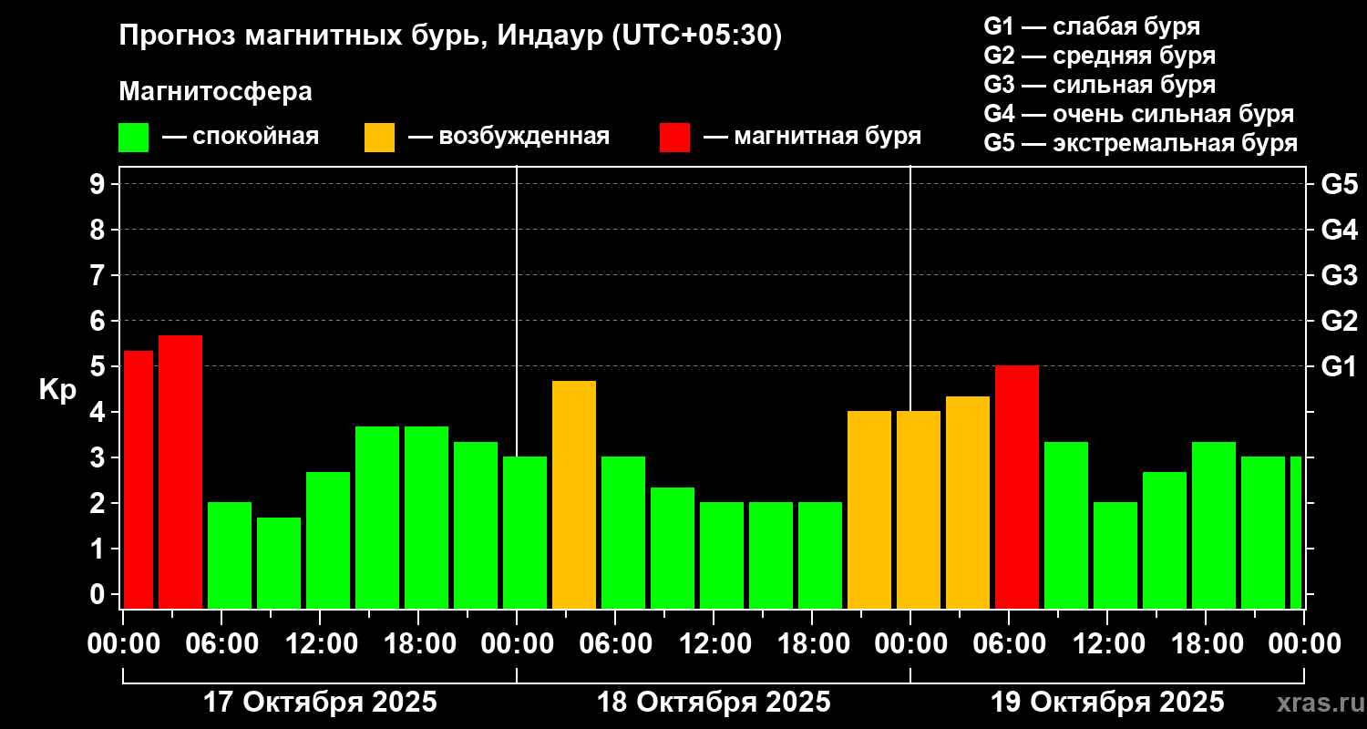 Прогноз геомагнитного индекса Kp
