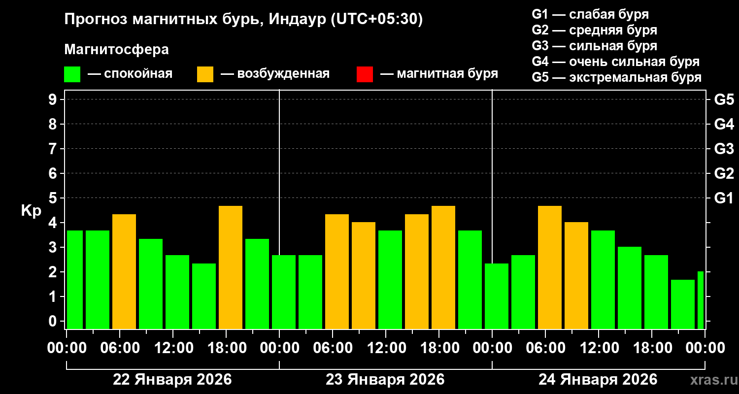 Прогноз геомагнитного индекса Kp