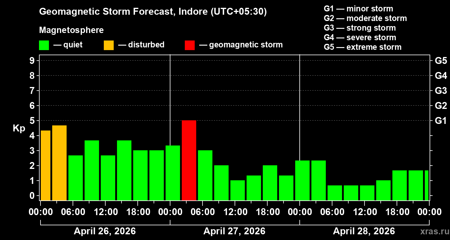 Forecast of the geomagnetic index&nbsp;Kp