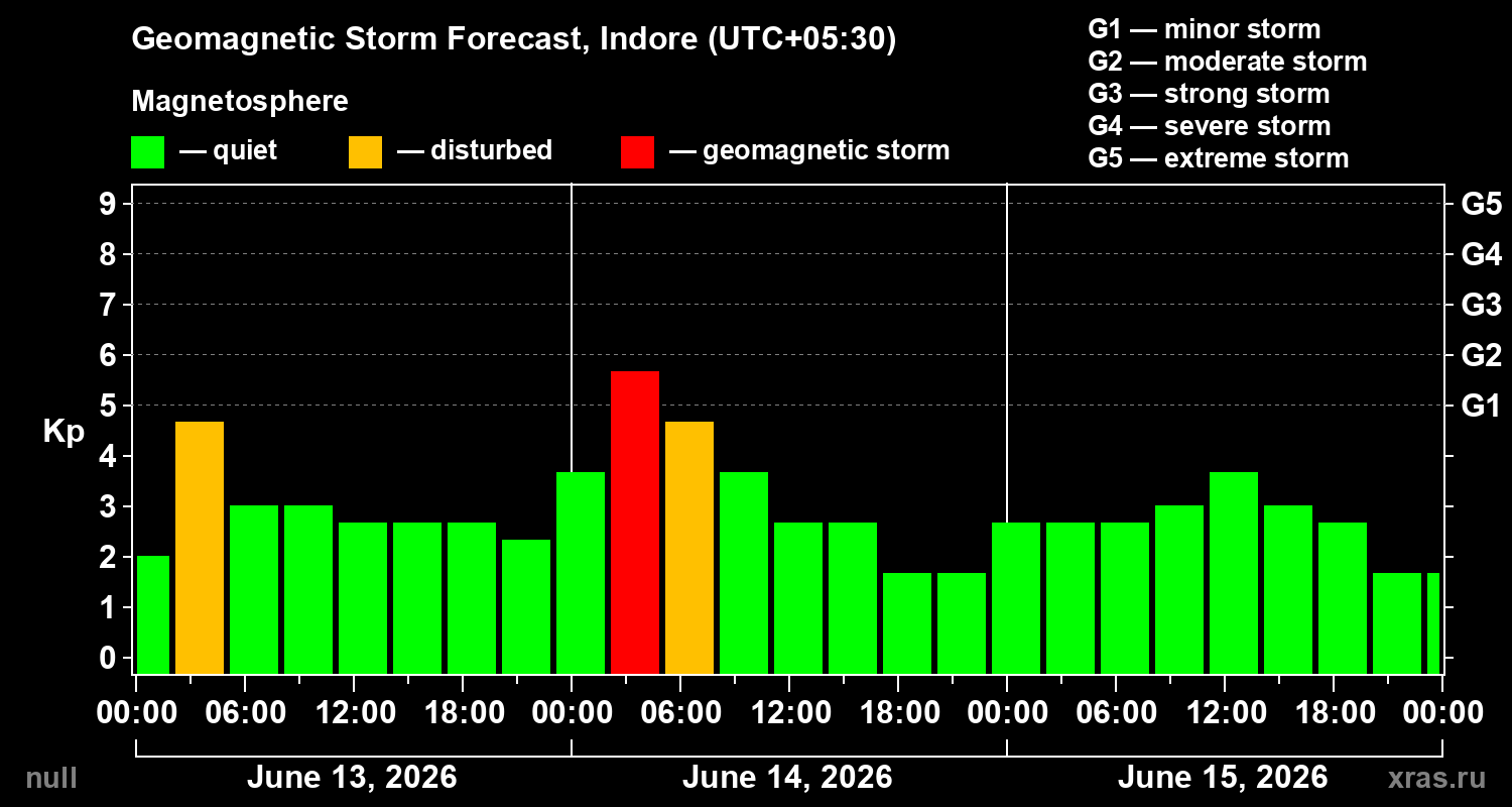 Forecast of the geomagnetic index&nbsp;Kp