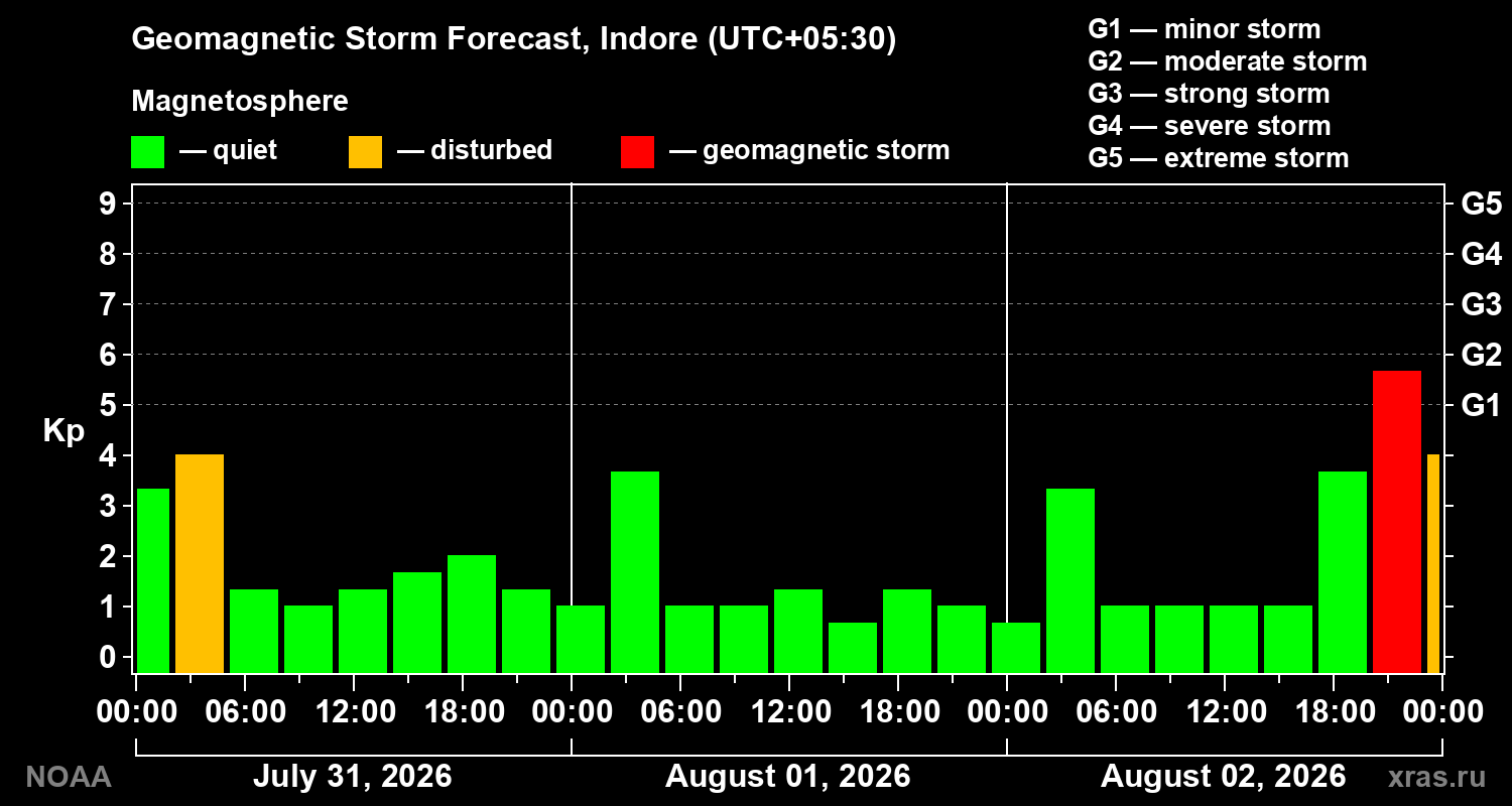 Geomagnetic index Kp forecast for three days