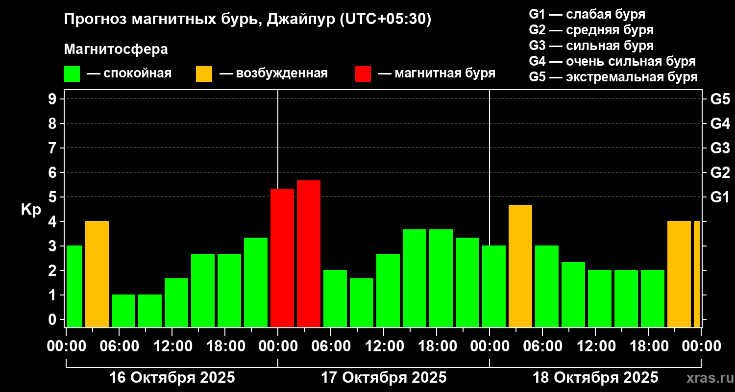 Прогноз геомагнитного индекса Kp