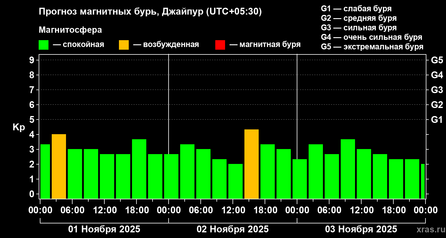 Прогноз геомагнитного индекса Kp
