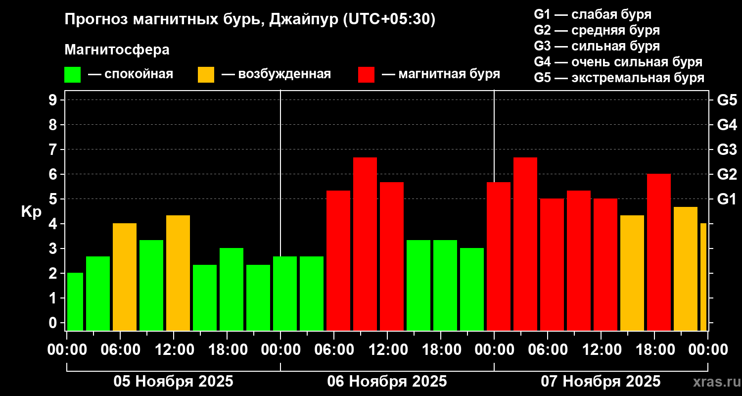 Прогноз геомагнитного индекса Kp