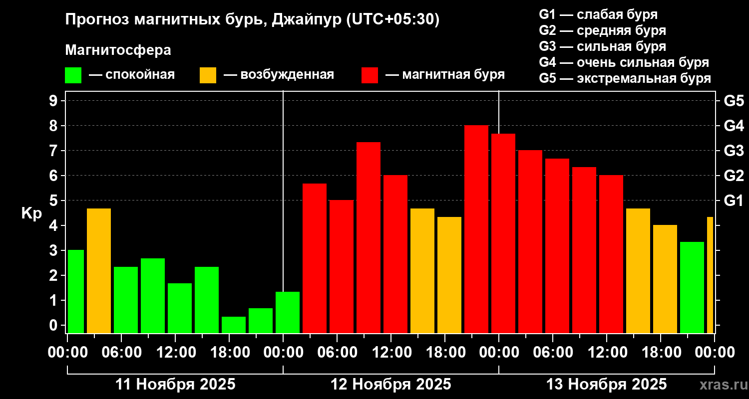 Прогноз геомагнитного индекса Kp