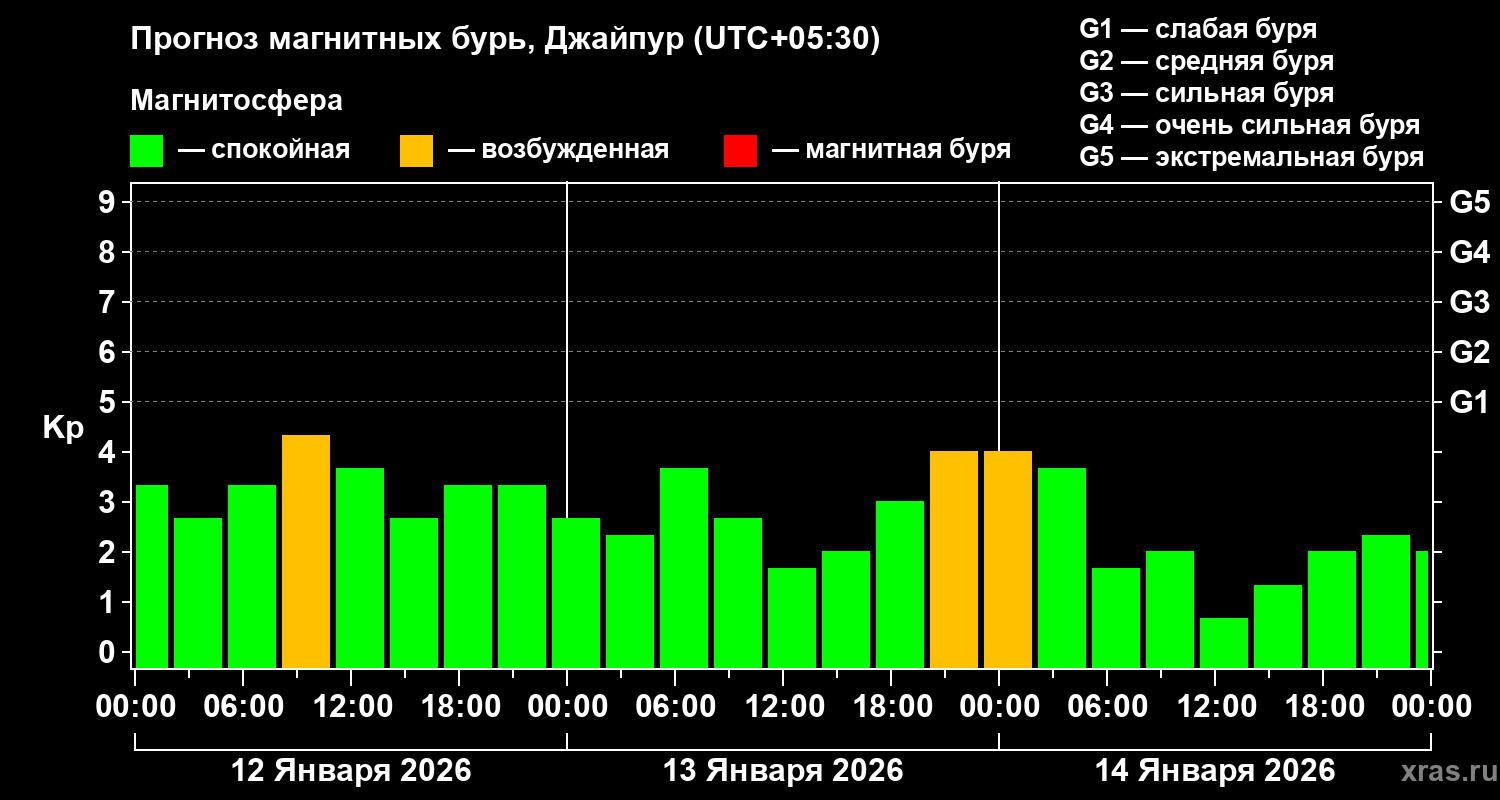 Прогноз геомагнитного индекса&nbsp;Kp