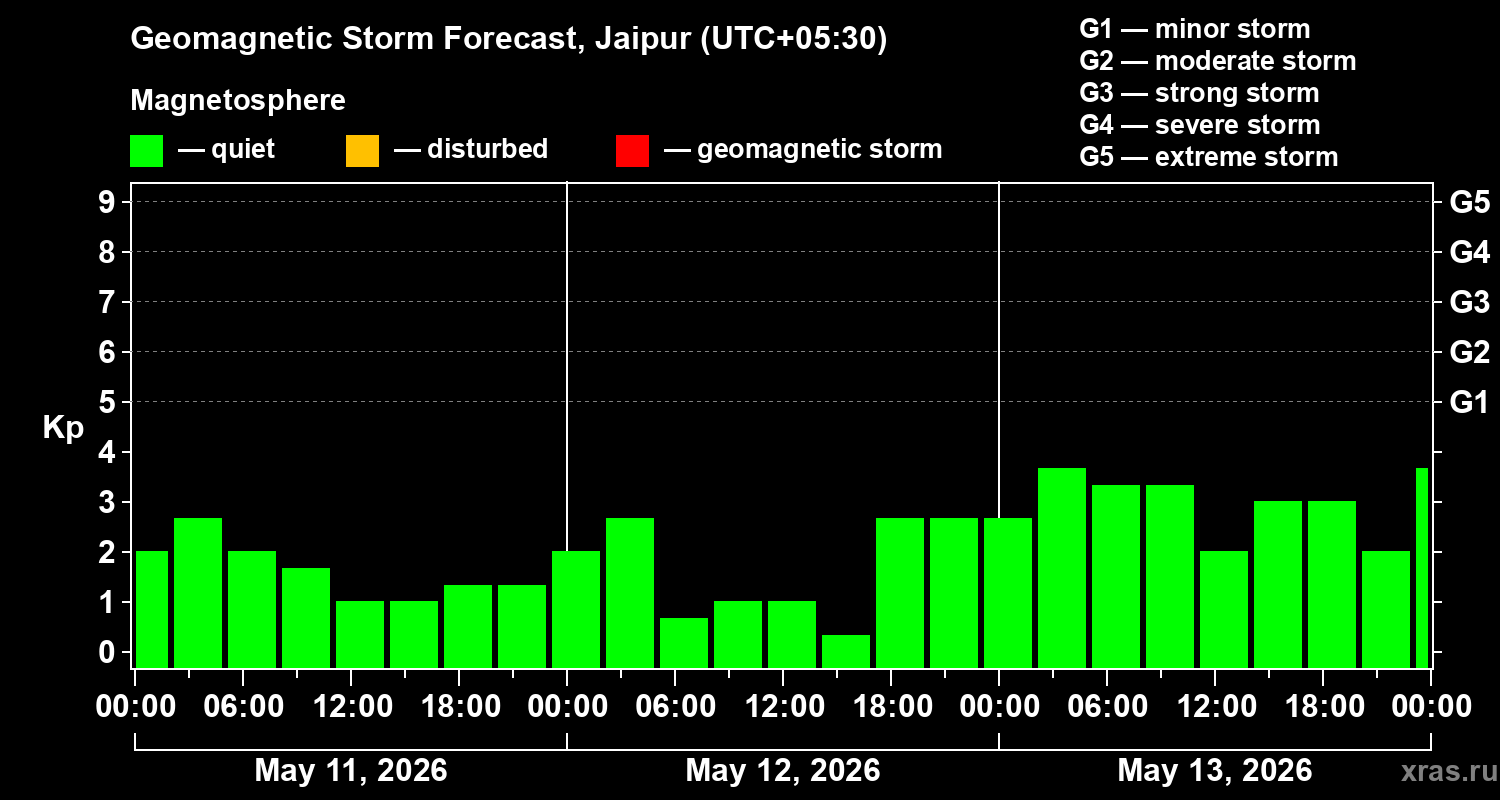 Forecast of the geomagnetic index&nbsp;Kp