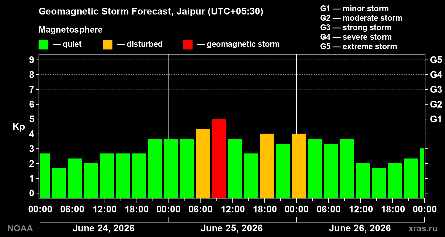 Forecast of the geomagnetic index&nbsp;Kp