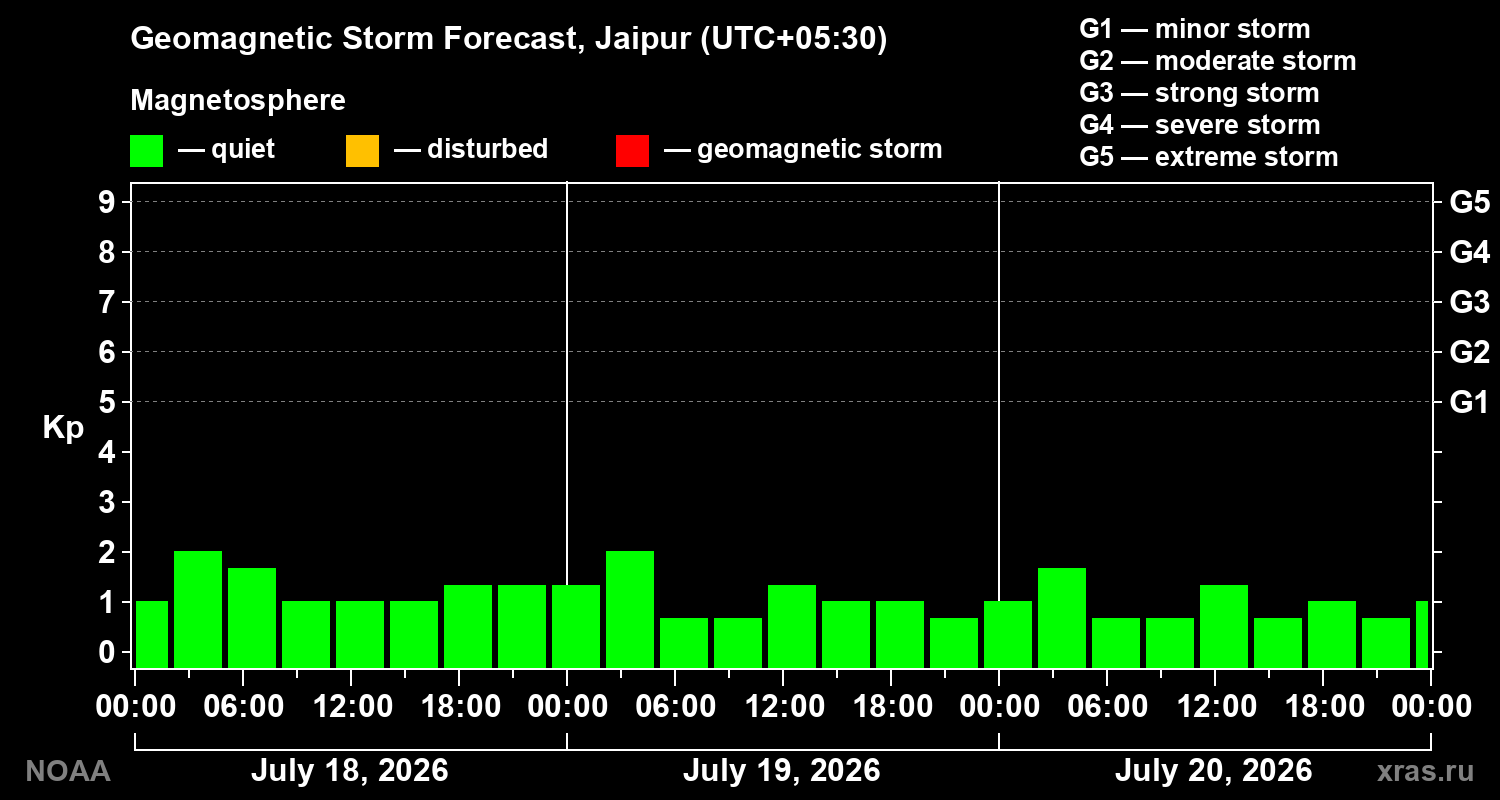 Geomagnetic index Kp forecast for three days