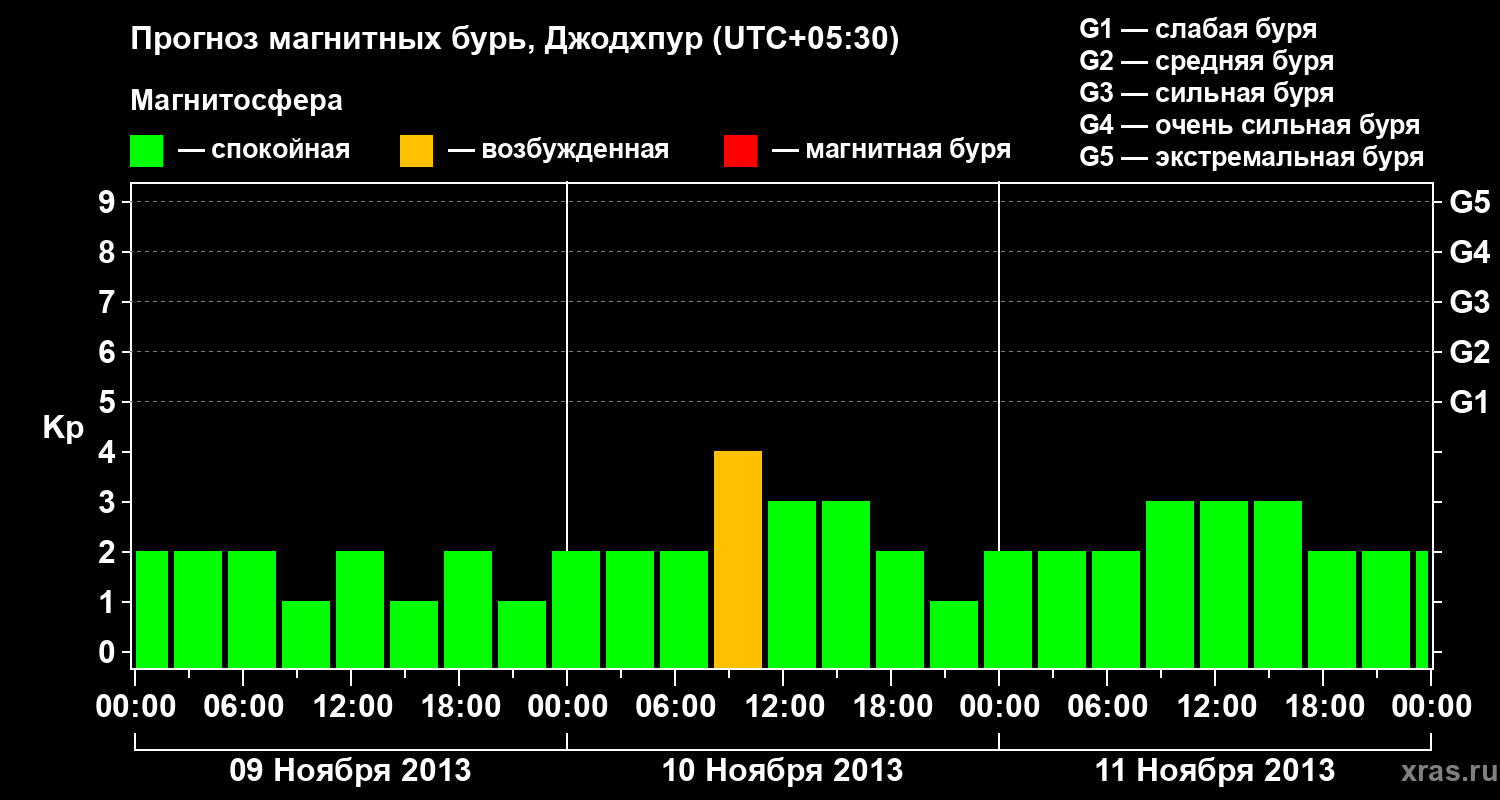 Прогноз геомагнитного индекса Kp