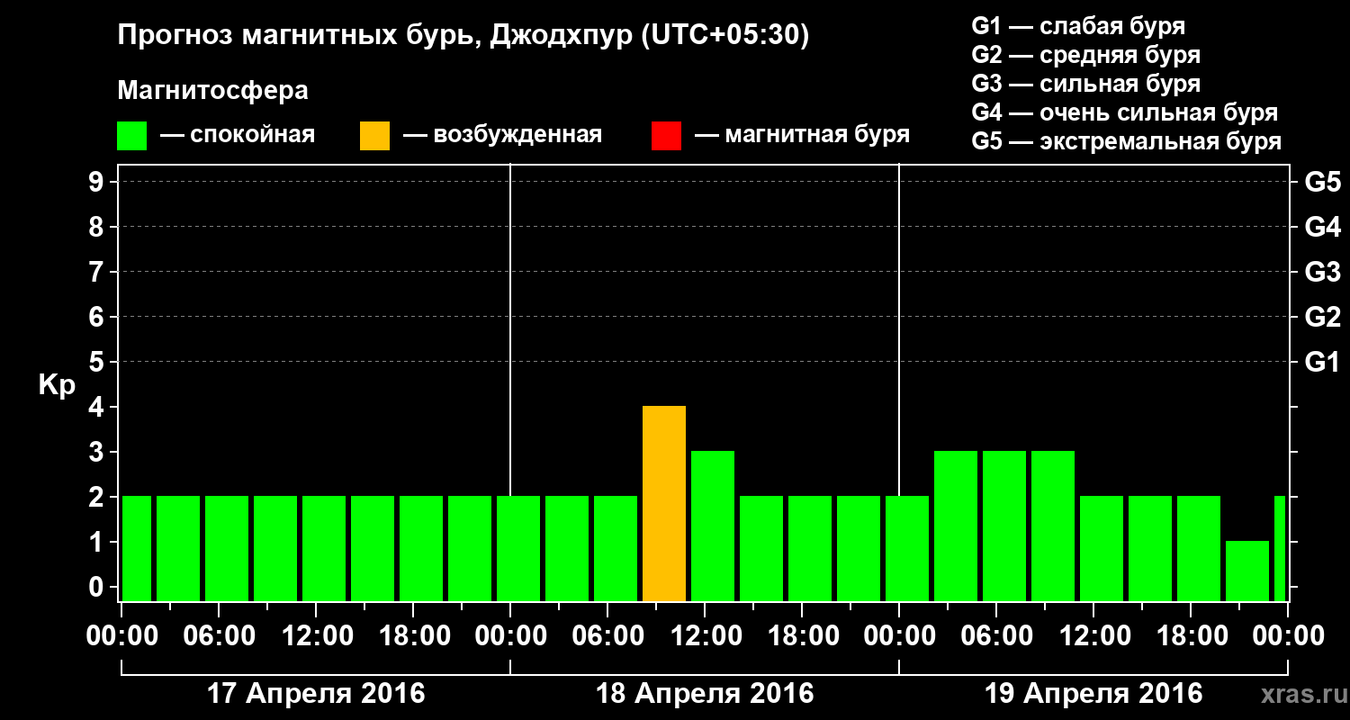 Прогноз геомагнитного индекса Kp