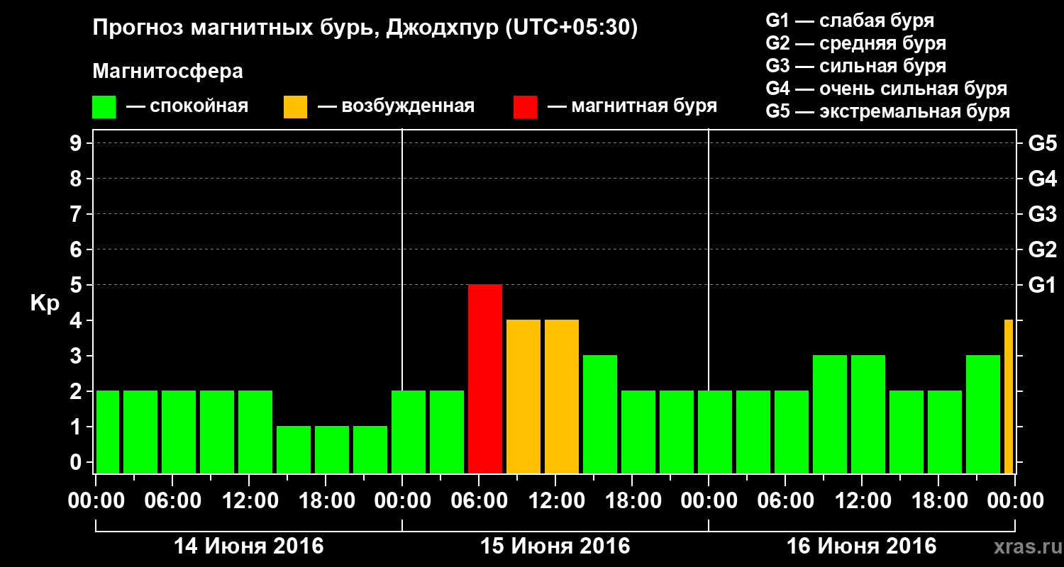 Прогноз геомагнитного индекса Kp