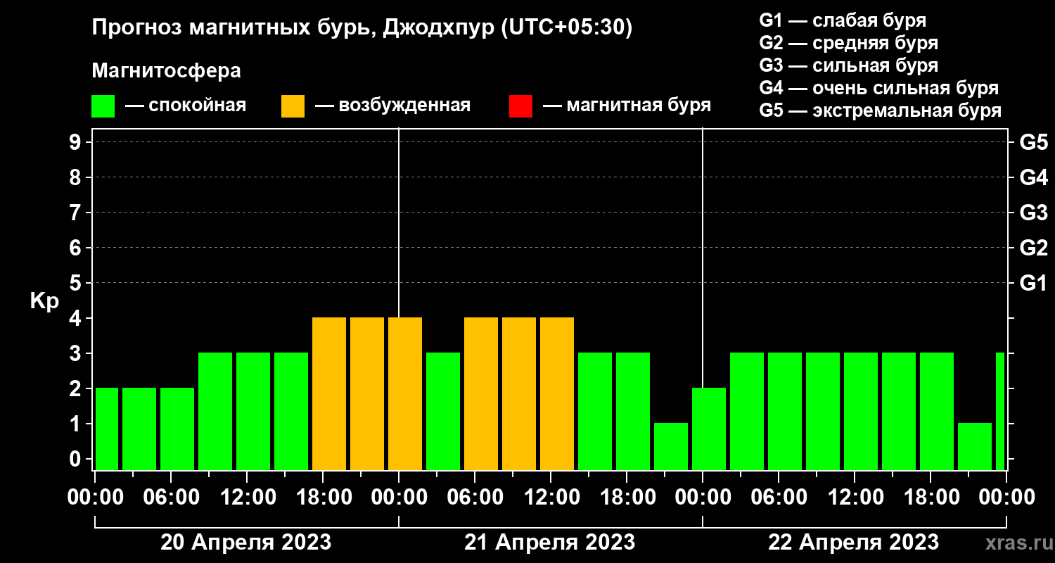 Прогноз геомагнитного индекса&nbsp;Kp
