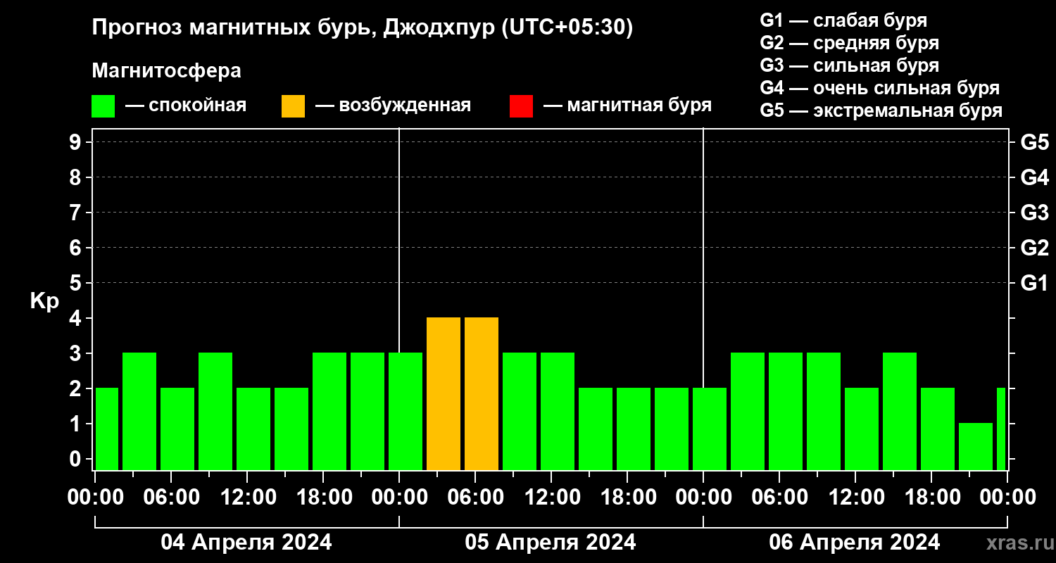 Прогноз геомагнитного индекса Kp