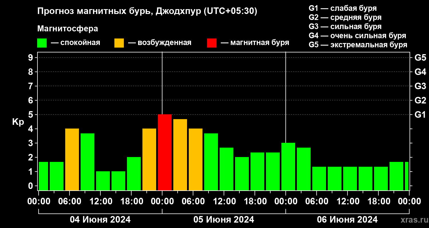 Прогноз геомагнитного индекса Kp