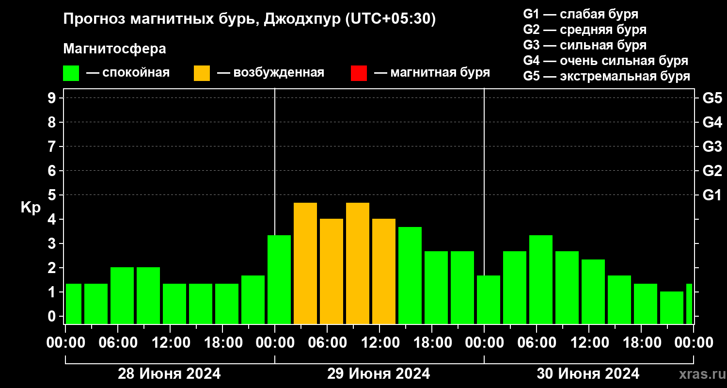 Прогноз геомагнитного индекса Kp