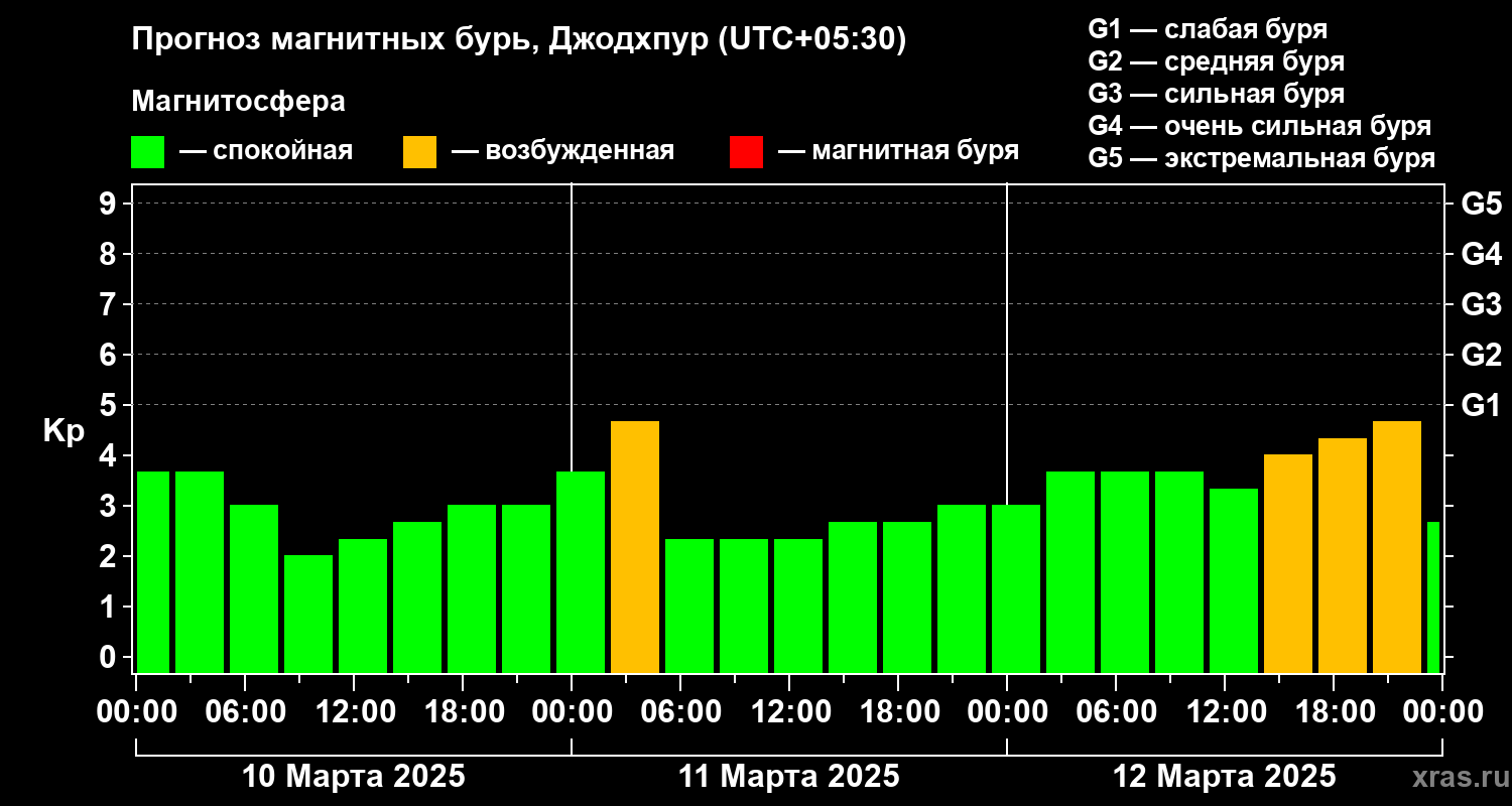 Прогноз геомагнитного индекса Kp