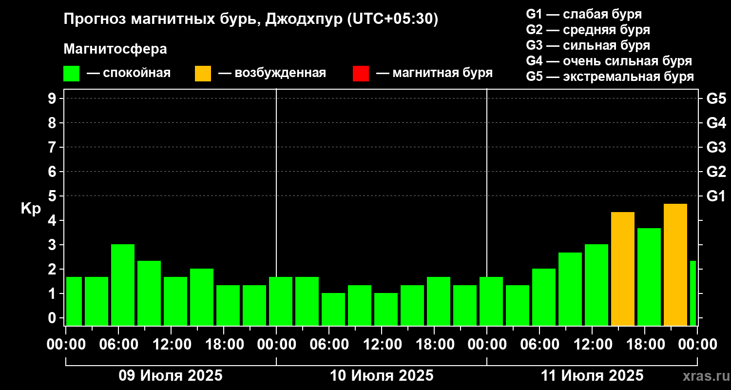 Прогноз геомагнитного индекса Kp
