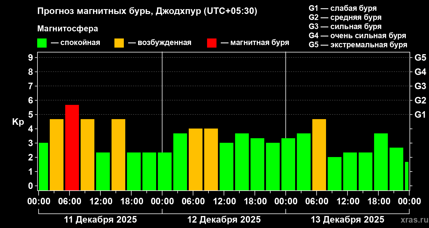 Прогноз геомагнитного индекса Kp