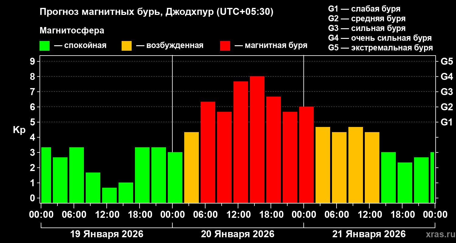 Прогноз геомагнитного индекса&nbsp;Kp