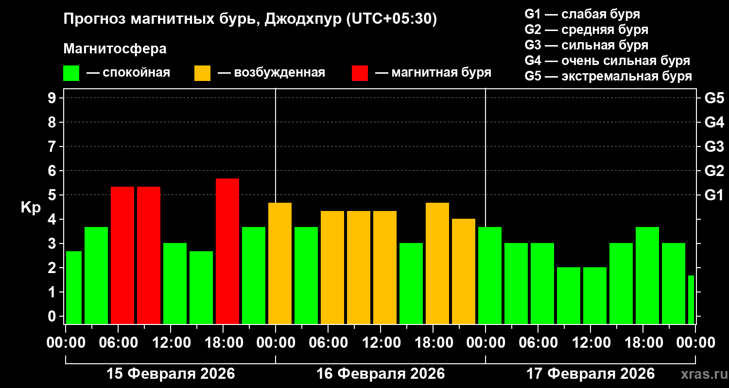Прогноз геомагнитного индекса&nbsp;Kp