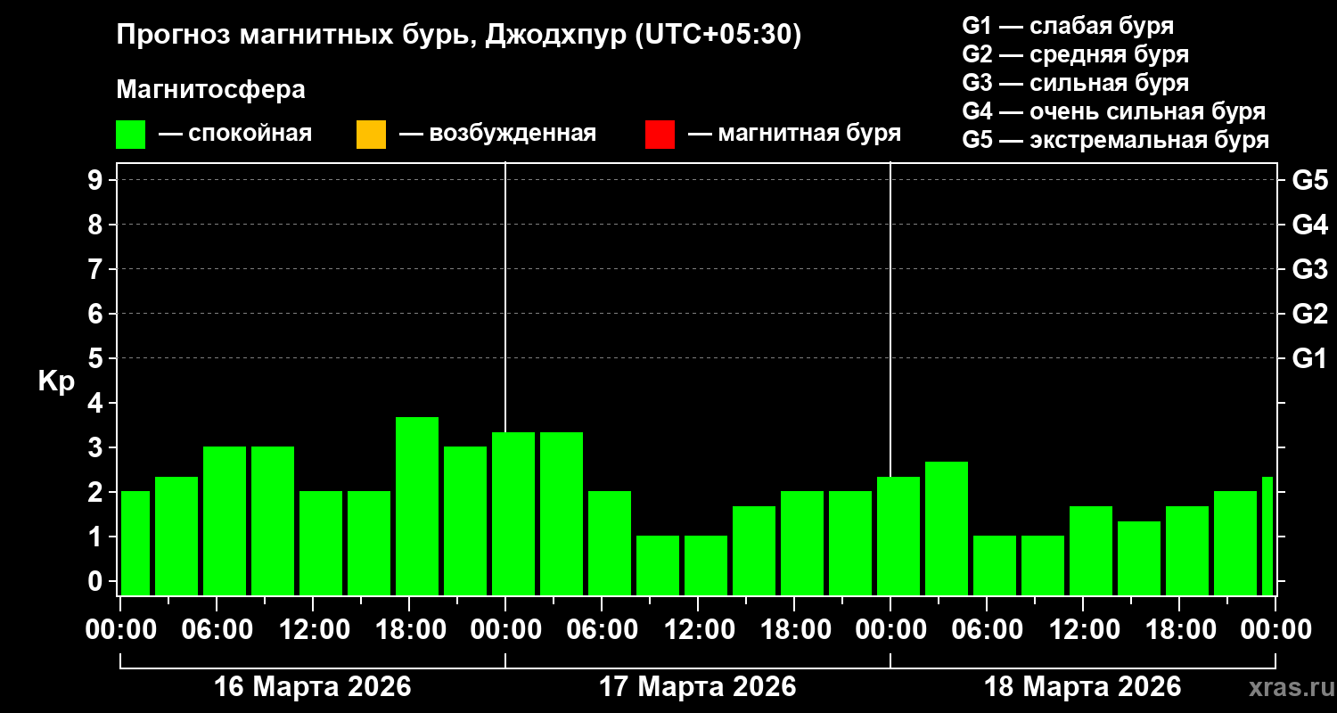 Прогноз геомагнитного индекса&nbsp;Kp