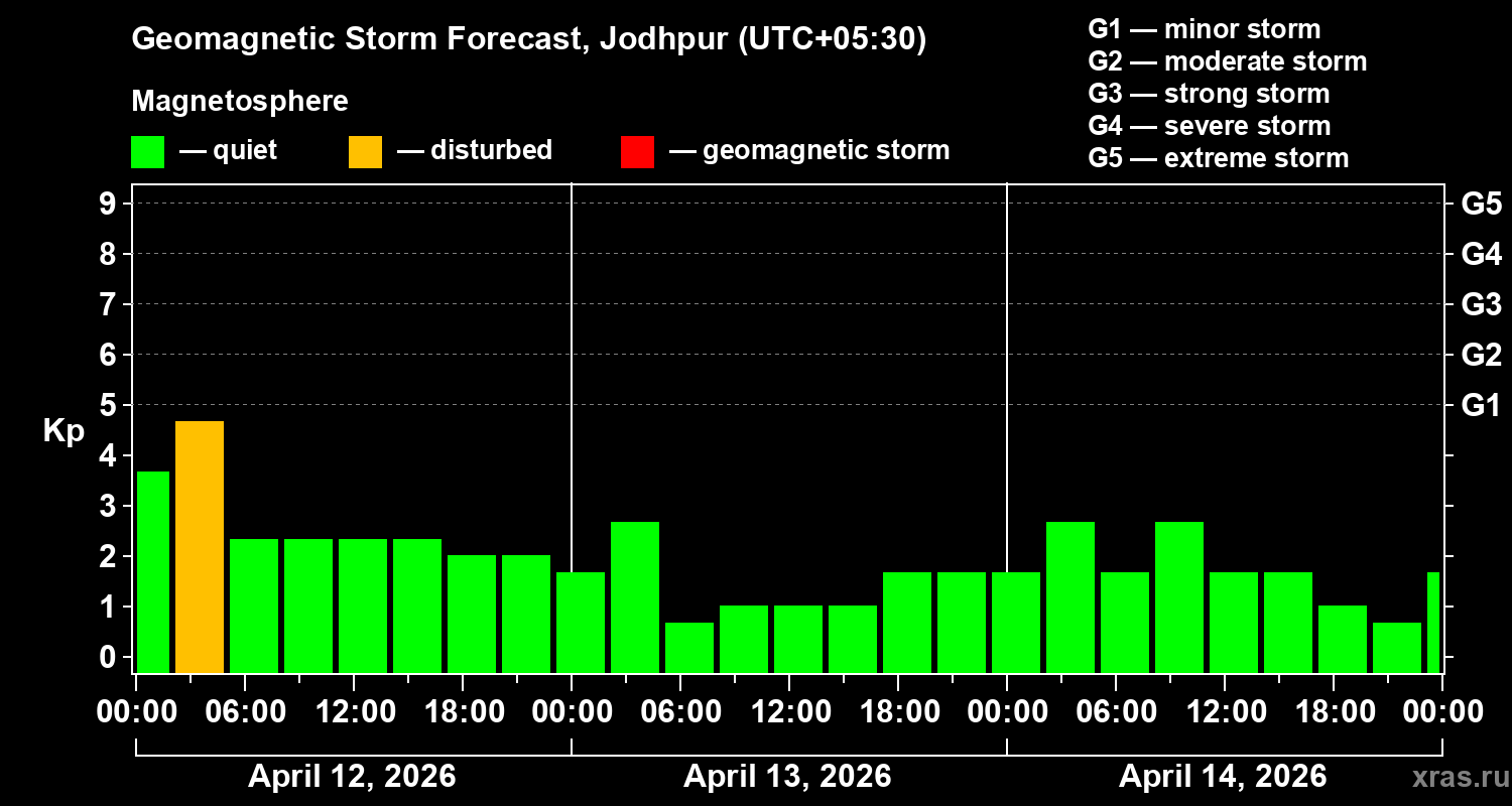 Forecast of the geomagnetic index&nbsp;Kp